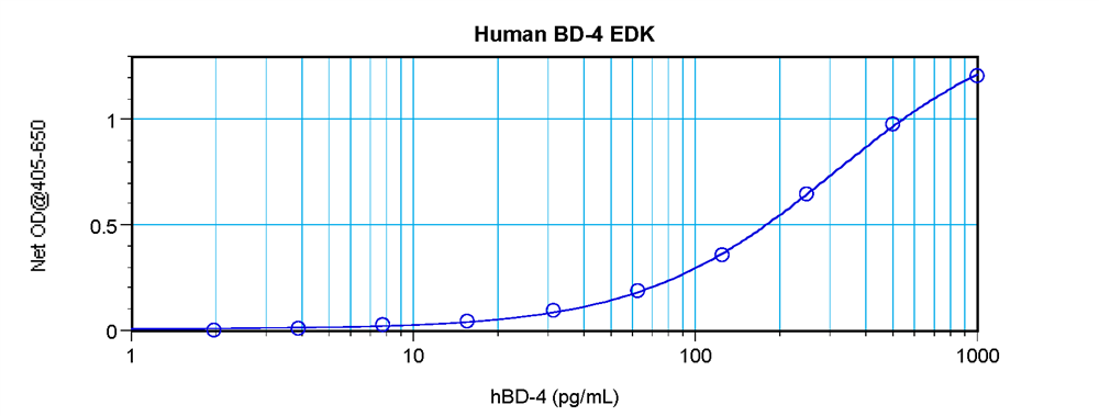 Human BD-4 Standard ABTS ELISA Kit graph